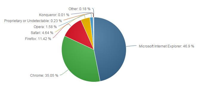Web browsers market share desktop