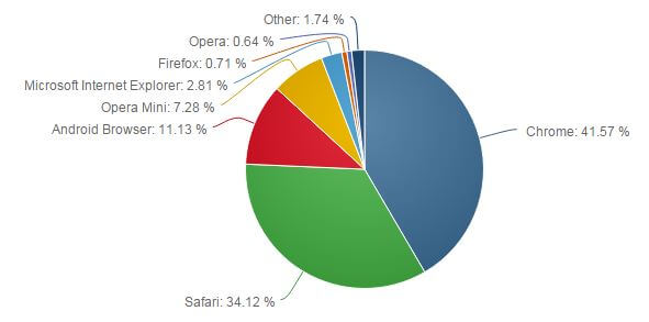 Mobile Web browsers market share